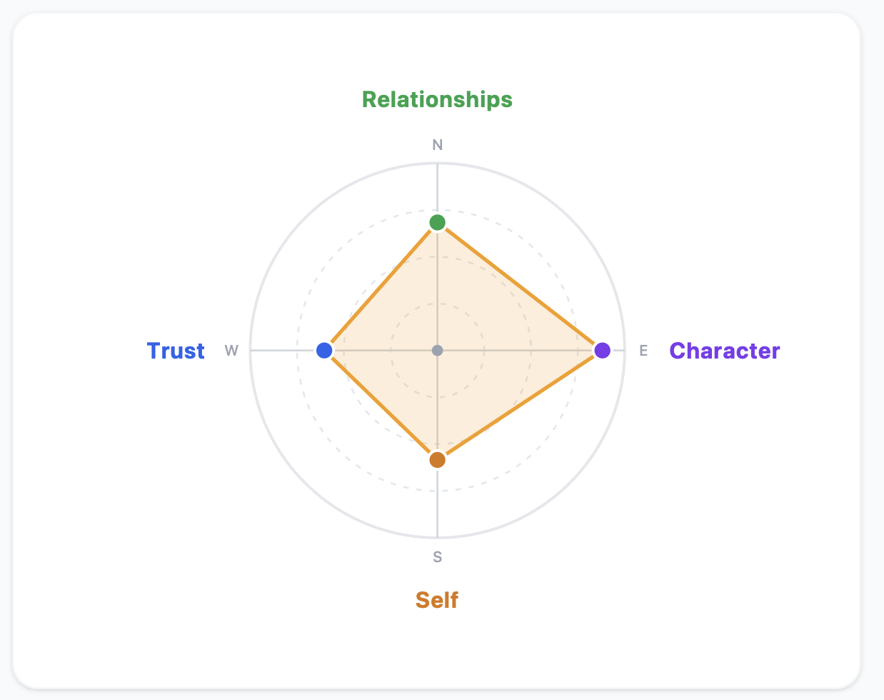 Map Where You Are assessment result showing radar chart across four compass directions